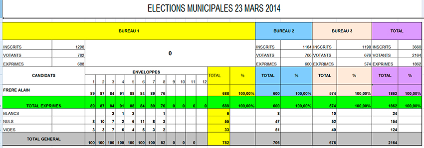 Elections mars 2014